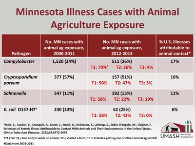 Minnesota Illness Cases with Animal Agriculture Exposure