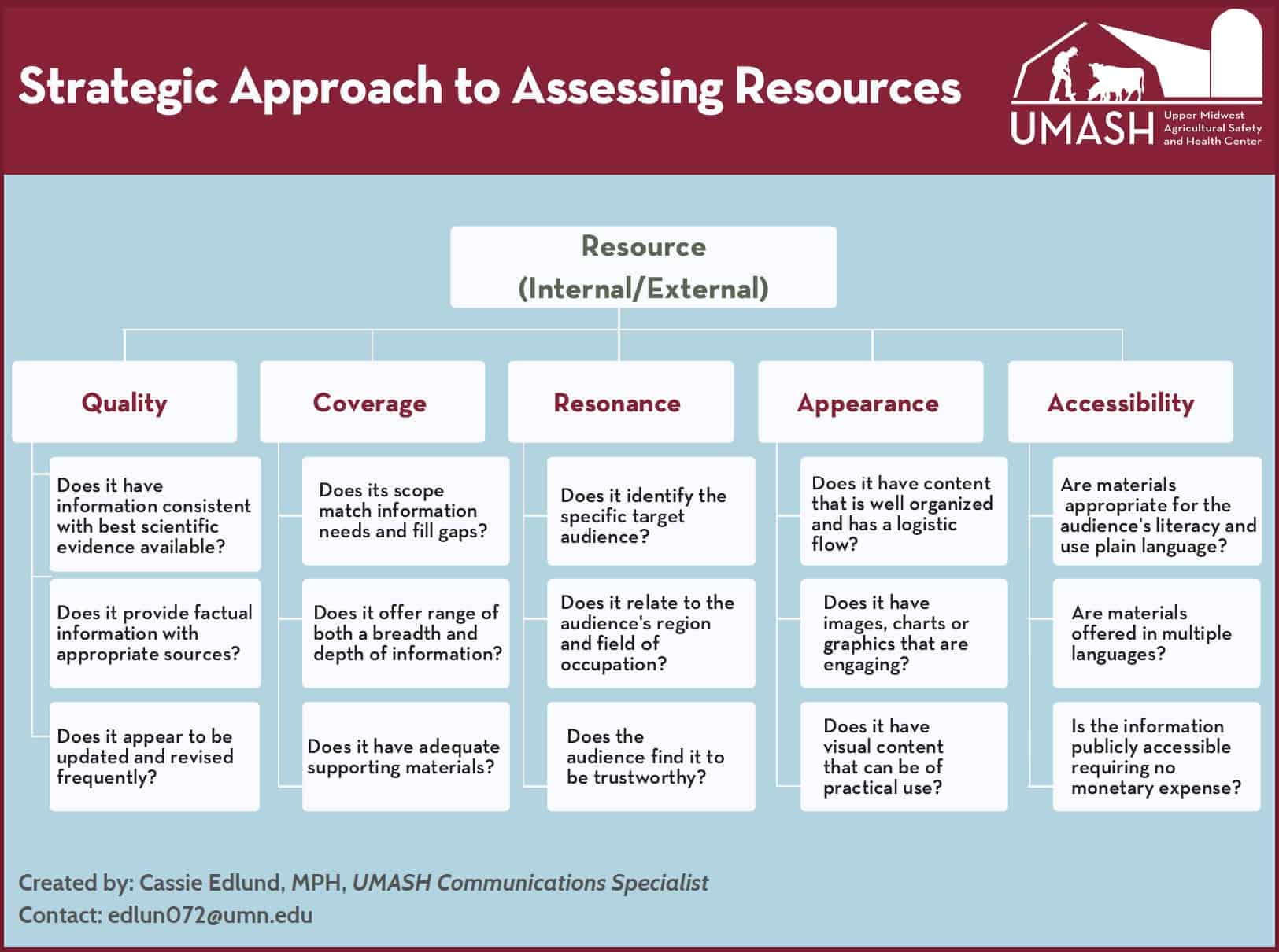 Strategic Approach to Assessing Resources